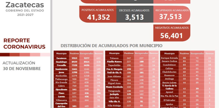 LLEGAN A 37 MIL 513 LOS RECUPERADOS DE COVID-19; 14 SON DE LAS ÚLTIMAS 24 HORAS