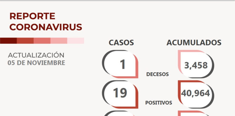 SUPERAN EL COVID-19 70 ZACATECANOS; HAY 19 POSITIVOS MÁS