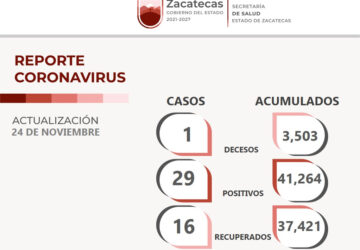 REPORTA SSZ 29 CONTAGIOS Y 16 ZACATECANOS RECUPERADOS DEL COVID-19