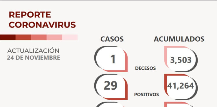 REPORTA SSZ 29 CONTAGIOS Y 16 ZACATECANOS RECUPERADOS DEL COVID-19