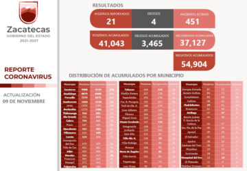 SUMAN 26 PERSONAS MÁS A LAS RECUPERADAS DEL COVID-19 EN ZACATECAS; 21 CONTAGIOS Y CUATRO DECESOS