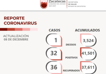 HOY, 36 PACIENTES DE ZACATECAS DICEN ADIÓS AL CORONAVIRUS; TOTALIZAN YA 37 MIL 611