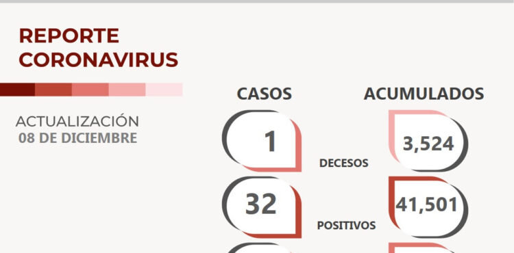 HOY, 36 PACIENTES DE ZACATECAS DICEN ADIÓS AL CORONAVIRUS; TOTALIZAN YA 37 MIL 611