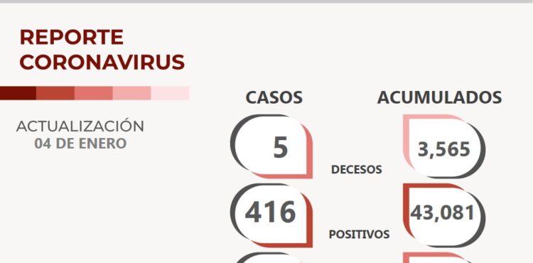 ZACATECAS REGISTRA 38 MIL 129 PERSONAS RECUPERADAS DE COVID-19