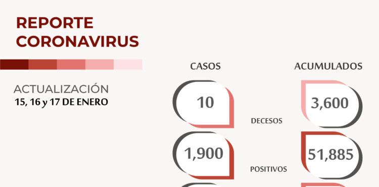 1900 CASOS POSITIVOS DE COVID-19 Y 10 DECESOS ESTE FIN DE SEMANA