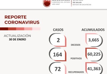 SE REGISTRA TERCER DÍA CONSECUTIVO CON DISMINUCIÓN DE CONTAGIOS POR COVID-19 EN ZACATECAS