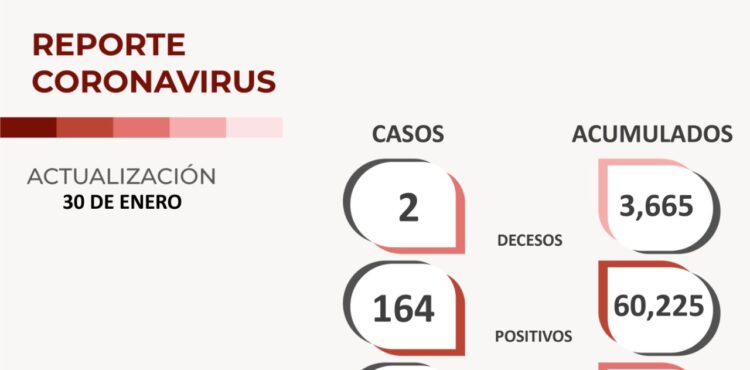 SE REGISTRA TERCER DÍA CONSECUTIVO CON DISMINUCIÓN DE CONTAGIOS POR COVID-19 EN ZACATECAS