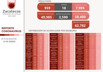 LLAMA GOBIERNO DE ZACATECAS A REFORZAR LAS MEDIDAS CONTRA COVID-19; REPORTA SSZ 959 CONTAGIOS Y 10 DECESOS