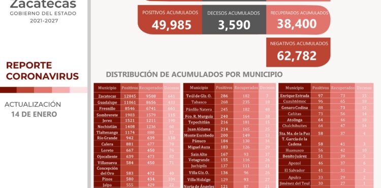 LLAMA GOBIERNO DE ZACATECAS A REFORZAR LAS MEDIDAS CONTRA COVID-19; REPORTA SSZ 959 CONTAGIOS Y 10 DECESOS