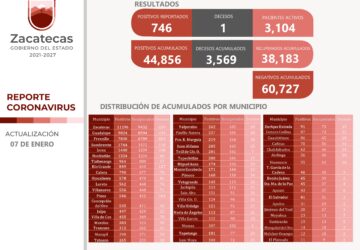 LLAMA GOBIERNO DE ZACATECAS A REFORZAR MEDIDAS DE PREVENCIÓN; HOY 746 CONTAGIOS DE COVID-19