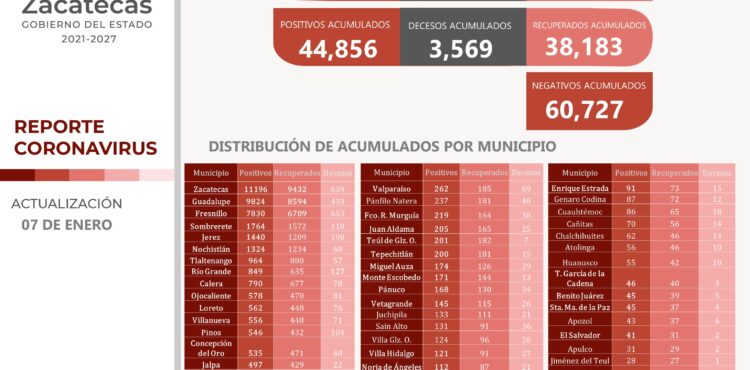 LLAMA GOBIERNO DE ZACATECAS A REFORZAR MEDIDAS DE PREVENCIÓN; HOY 746 CONTAGIOS DE COVID-19