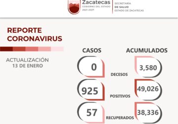 CONTINÚA GOBIERNO DE ZACATECAS REFORZANDO ATENCIÓN A PACIENTES DE COVID-19; HOY SON 925 CASOS POSITIVOS