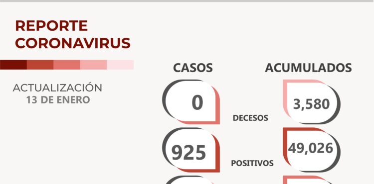 CONTINÚA GOBIERNO DE ZACATECAS REFORZANDO ATENCIÓN A PACIENTES DE COVID-19; HOY SON 925 CASOS POSITIVOS