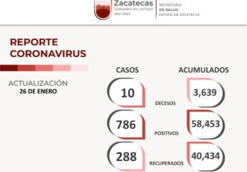 Reporta SSZ 786 contagios y 288 personas recuperadas del COVID-1
