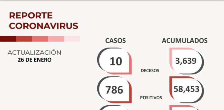 Reporta SSZ 786 contagios y 288 personas recuperadas del COVID-1