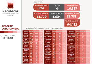 REGISTRA ZACATECAS 894 NUEVOS CASOS DE COVID-19 Y 204 RECUPERADOS