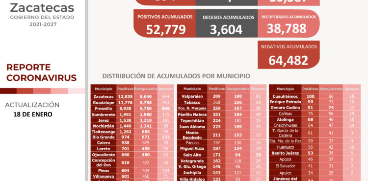 REGISTRA ZACATECAS 894 NUEVOS CASOS DE COVID-19 Y 204 RECUPERADOS