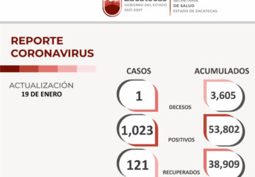 EN AUMENTO CASOS POSITIVOS DE COVID-19, SUMAN 1 MIL 23 EL DÍA D EHOY