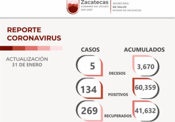 REGISTRA HOY ZACATECAS MÁS RECUPERADOS QUE CONTAGIADOS DE COVID-19; CONTINÚA DISMINUCIÓN DE NUEVOS CASOS