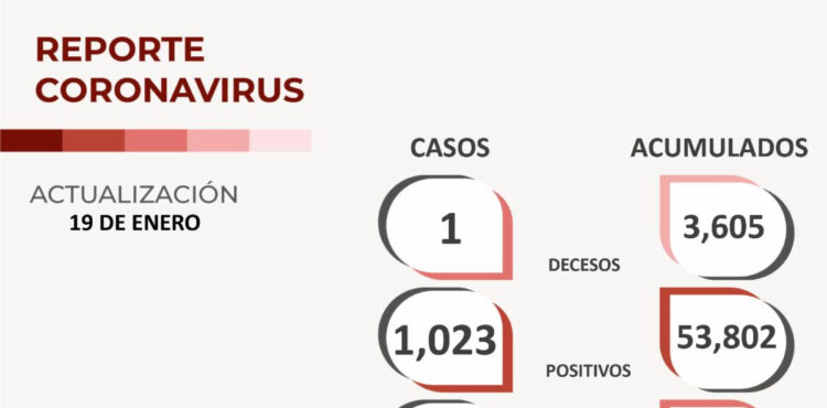 EN AUMENTO CASOS POSITIVOS DE COVID-19, SUMAN 1 MIL 23 EL DÍA D EHOY