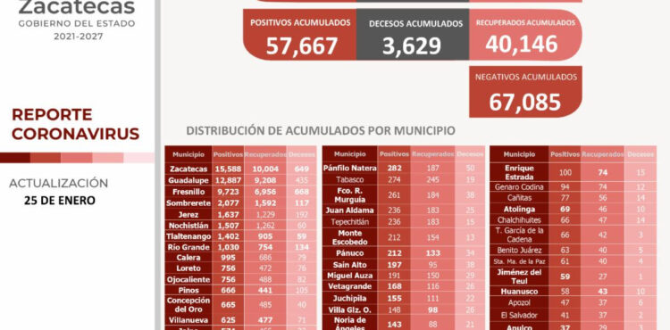 SUMAN YA MÁS DE 40 MIL ZACATECANOS RECUPERADOS DEL COVID-19; HOY SON 773 LOS NUEVOS CASOS