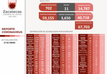 SE RECUPERAN 284 ZACATECANOS MÁS DEL COVID-19 Y SE CONTAGIAN 702