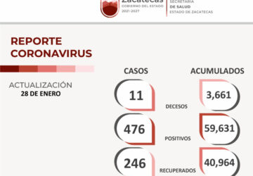 REGISTRA SSZ 476 CONTAGIOS DE COVID-19 ESTE VIERNES