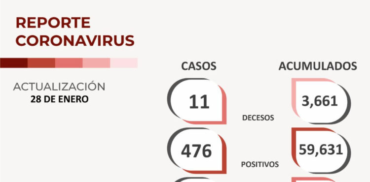 REGISTRA SSZ 476 CONTAGIOS DE COVID-19 ESTE VIERNES