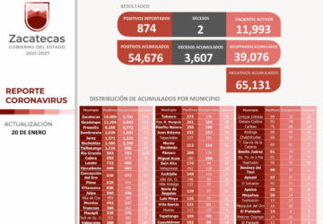 CRECE NÚMERO DE ZACATECANOS RECUPERADOS DE COVID-19, HOY SON 167; TAMBIÉN HAY 874 CONTAGIOS