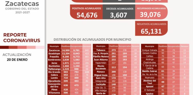 CRECE NÚMERO DE ZACATECANOS RECUPERADOS DE COVID-19, HOY SON 167; TAMBIÉN HAY 874 CONTAGIOS