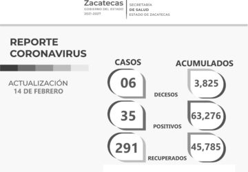 SE RECUPERAN 291 ZACATECANOS MÁS DEL COVID-19; ESTE LUNES HAY 35 CONTAGIOS NUEVOS