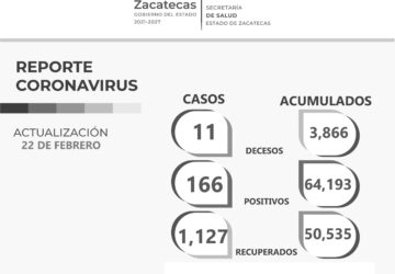 HOY REGISTRA ZACATECAS 166 CASOS POSITIVOS DE COVID-19