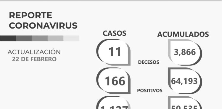 HOY REGISTRA ZACATECAS 166 CASOS POSITIVOS DE COVID-19