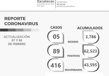 MÁS DE 400 ZACATECANOS SUPERAN EL COVID-19; HAY 89 NUEVOS CONTAGIOS