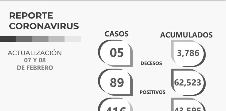 MÁS DE 400 ZACATECANOS SUPERAN EL COVID-19; HAY 89 NUEVOS CONTAGIOS