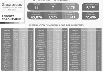 REGISTRA ZACATECAS 1 MIL 175 RECUPERADOS DE COVID-19, 44 NUEVOS CASOS POSITIVOS Y SIETE DECESOS