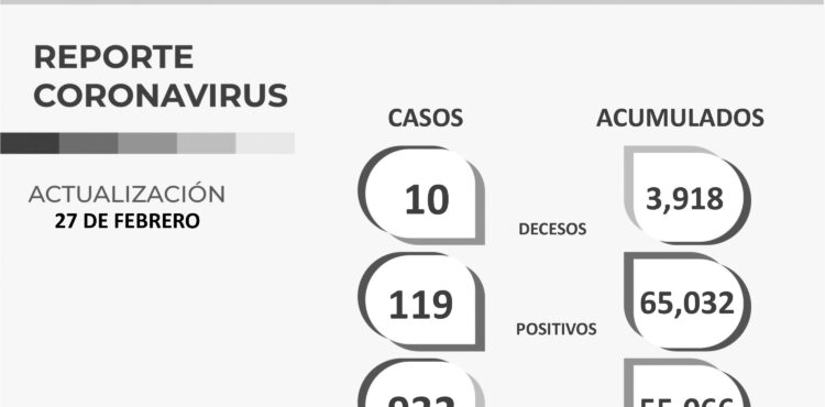 CON 932 RECUPERADOS ESTE DOMINGO, SUMA ZACATECAS 55 MIL 066 PACIENTES RESTABLECIDOS DE COVID-19