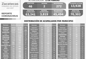 HOY SE RECUPERAN DEL CORONAVIRUS 272 PACIENTES EN ZACATECAS