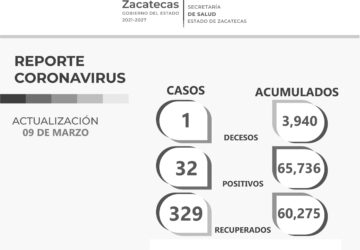 CON 329 CASOS ESTE DÍA, ZACATECAS SUPERA LOS 60 MIL PACIENTES RECUPERADOS DE COVID-19