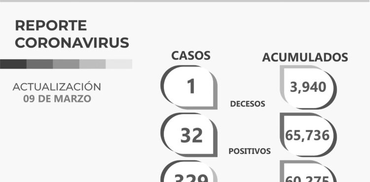 CON 329 CASOS ESTE DÍA, ZACATECAS SUPERA LOS 60 MIL PACIENTES RECUPERADOS DE COVID-19