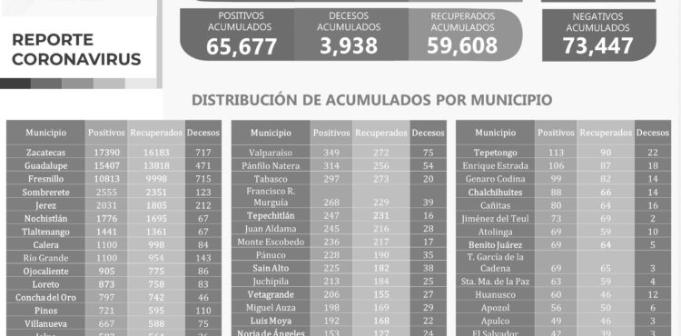 CUARTO DÍA CONSECUTIVO SIN DECESOS A CAUSA DE COVID-19 EN ZACATECAS; HOY HUBO 339 PACIENTES RECUPERADOS