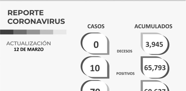 HOY, ZACATECAS NO REGISTRA FALLECIMIENTOS; 79 PACIENTES SE LIBRAN DEL COVID-19