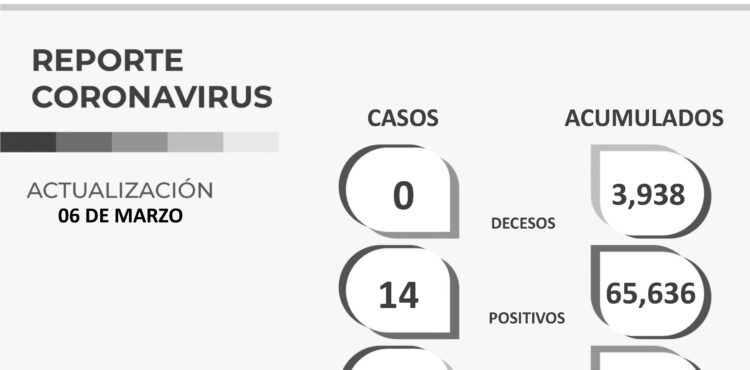 HILA ZACATECAS TRES DÍAS SIN DEFUNCIONES POR COVID-19; SE REPORTAN SÓLO 14 CONTAGIOS