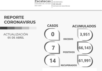 CINCO DÍAS SEGUIDOS SIN REPORTE DE DECESOS RELACIONADOS AL COVID-19, EN ZACATECAS