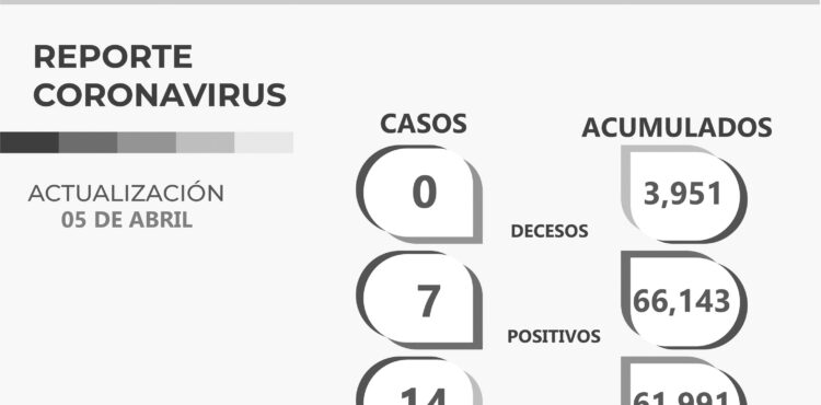 CINCO DÍAS SEGUIDOS SIN REPORTE DE DECESOS RELACIONADOS AL COVID-19, EN ZACATECAS