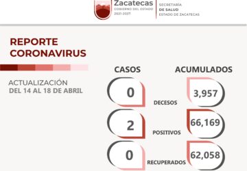 DURANTE LOS ÚLTIMOS CINCO DÍAS, NO HAY DEFUNCIONES POR COVID-19 Y SOLAMENTE SON DOS LOS CONTAGIOS