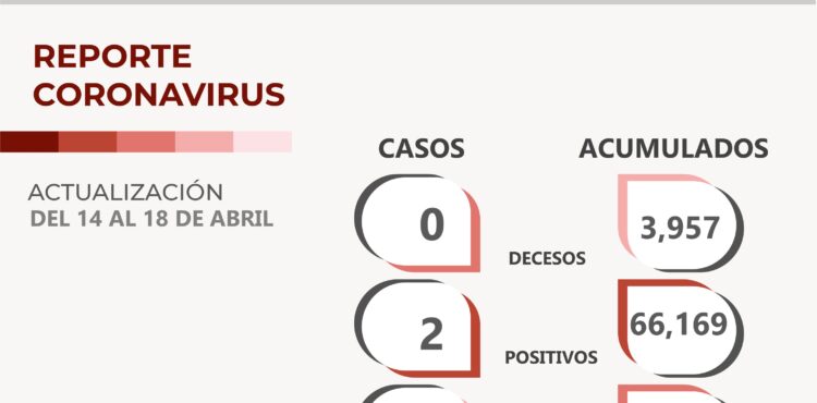 DURANTE LOS ÚLTIMOS CINCO DÍAS, NO HAY DEFUNCIONES POR COVID-19 Y SOLAMENTE SON DOS LOS CONTAGIOS