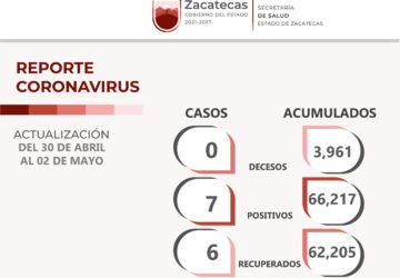 ZACATECAS INICIA MAYO SIN DECESOS ASOCIADOS AL COVID-19; CON SIETE NUEVOS CASOS Y SEIS PERSONAS RECUPERADAS