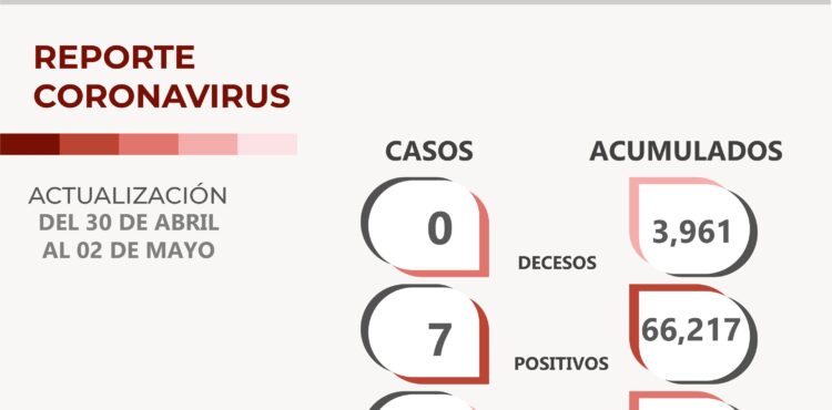 ZACATECAS INICIA MAYO SIN DECESOS ASOCIADOS AL COVID-19; CON SIETE NUEVOS CASOS Y SEIS PERSONAS RECUPERADAS