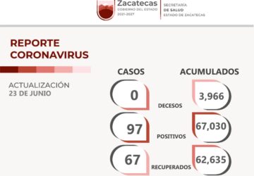 ZACATECAS TIENE 97 NUEVOS CASOS DE COVID-19; CONTINÚA SIN HOSPITALIZACIONES POR ESTE MOTIVO